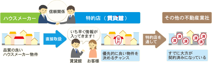 特約店はハウスメーカー賃貸を直接取引できるためいち早く情報が手に入り優先的に良い物件を決めることができます