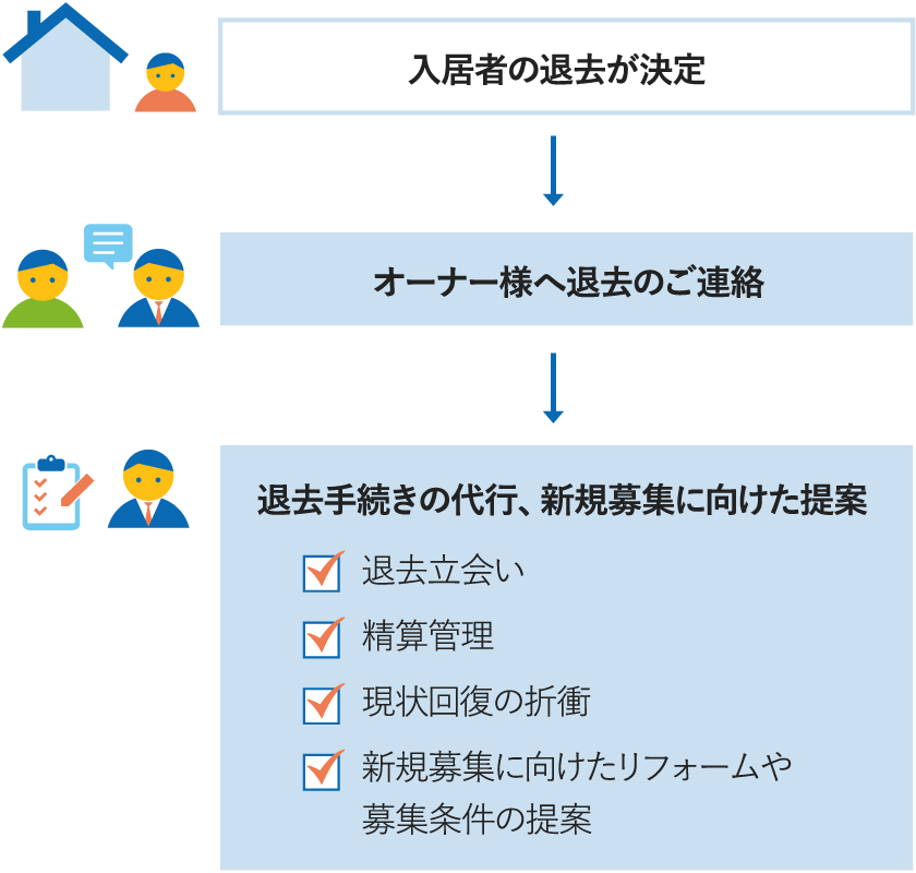 退去手続き図